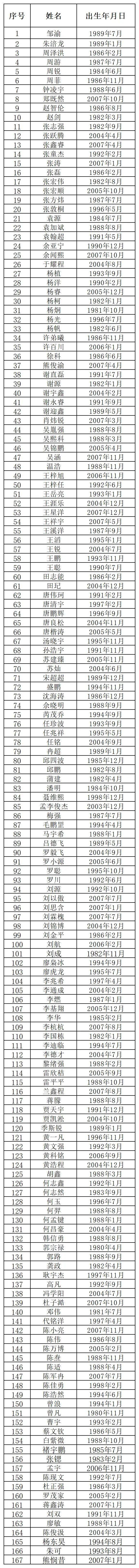“川超”成都队球员选拔本周进行，选拔组成员中姚夏、邹侑根在列